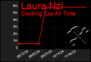 Total Graph of Laura Nzl