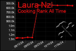 Total Graph of Laura Nzl