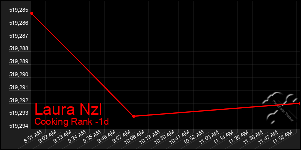 Last 24 Hours Graph of Laura Nzl