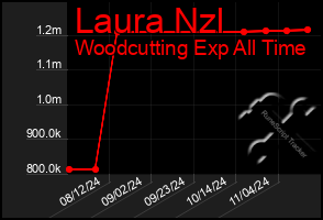 Total Graph of Laura Nzl