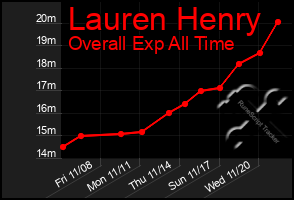 Total Graph of Lauren Henry