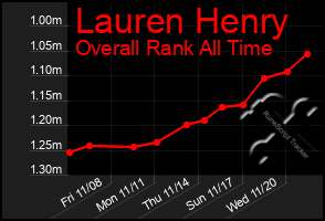 Total Graph of Lauren Henry