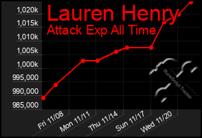 Total Graph of Lauren Henry