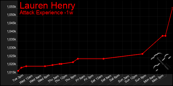 Last 7 Days Graph of Lauren Henry