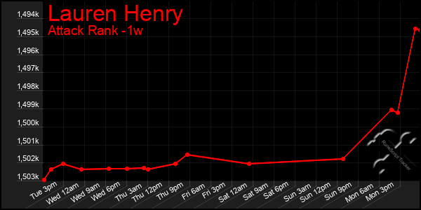 Last 7 Days Graph of Lauren Henry