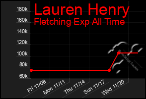 Total Graph of Lauren Henry