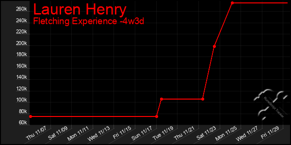 Last 31 Days Graph of Lauren Henry