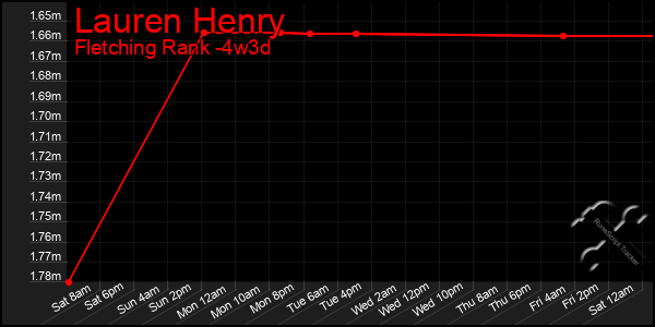 Last 31 Days Graph of Lauren Henry