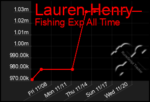 Total Graph of Lauren Henry