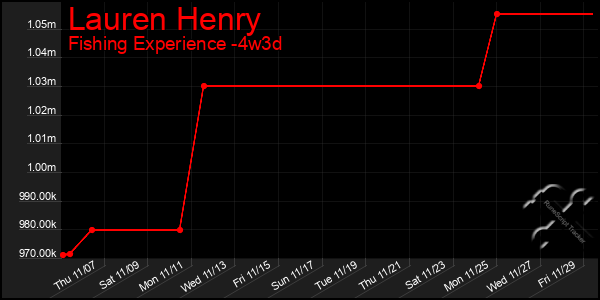 Last 31 Days Graph of Lauren Henry