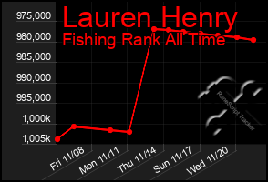 Total Graph of Lauren Henry