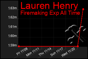 Total Graph of Lauren Henry