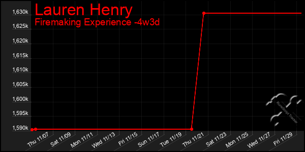 Last 31 Days Graph of Lauren Henry