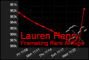 Total Graph of Lauren Henry