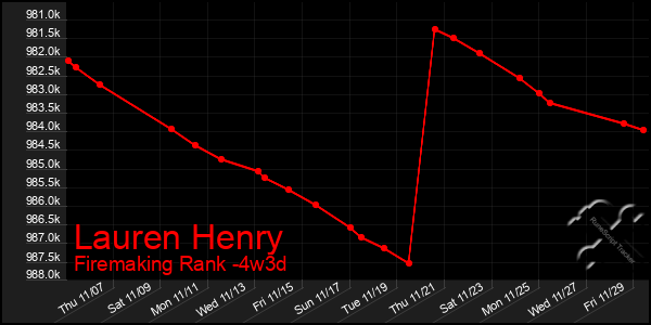 Last 31 Days Graph of Lauren Henry