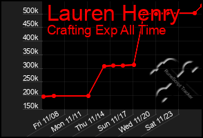 Total Graph of Lauren Henry