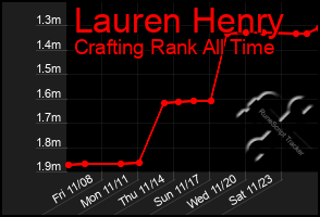 Total Graph of Lauren Henry