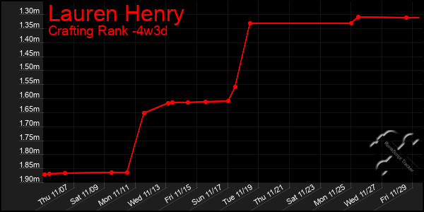 Last 31 Days Graph of Lauren Henry