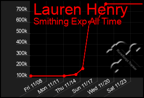 Total Graph of Lauren Henry