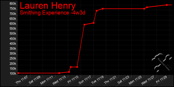 Last 31 Days Graph of Lauren Henry