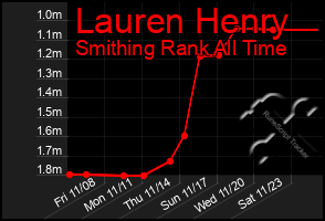 Total Graph of Lauren Henry