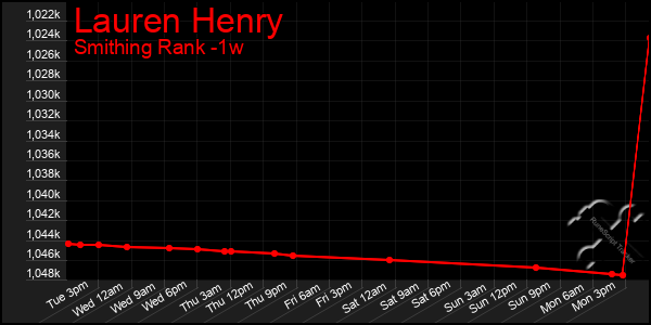 Last 7 Days Graph of Lauren Henry