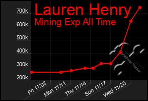 Total Graph of Lauren Henry