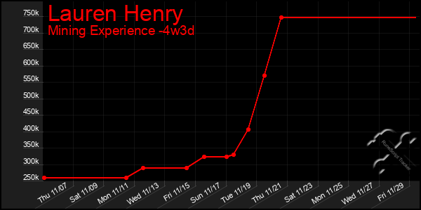 Last 31 Days Graph of Lauren Henry