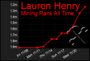 Total Graph of Lauren Henry