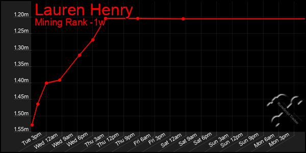 Last 7 Days Graph of Lauren Henry