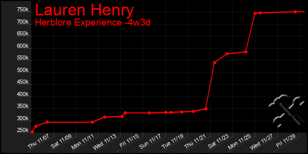 Last 31 Days Graph of Lauren Henry