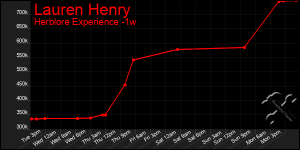 Last 7 Days Graph of Lauren Henry