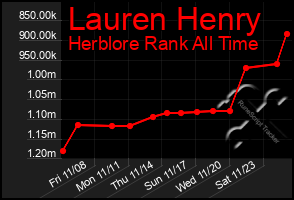 Total Graph of Lauren Henry