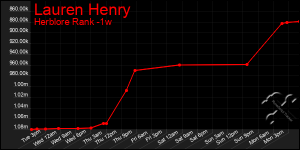 Last 7 Days Graph of Lauren Henry