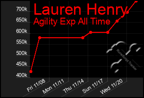 Total Graph of Lauren Henry