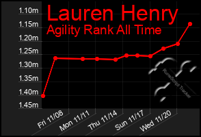 Total Graph of Lauren Henry