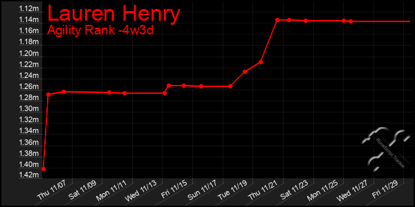 Last 31 Days Graph of Lauren Henry