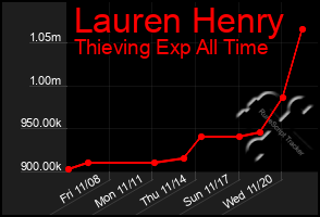 Total Graph of Lauren Henry