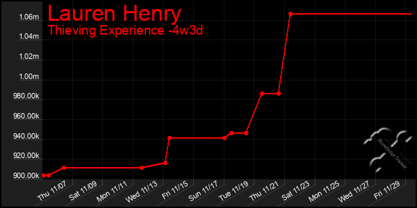 Last 31 Days Graph of Lauren Henry