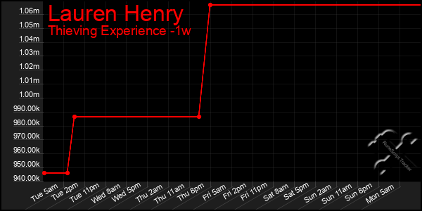 Last 7 Days Graph of Lauren Henry