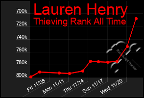 Total Graph of Lauren Henry