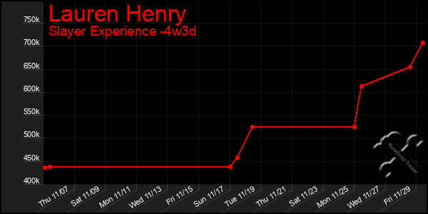 Last 31 Days Graph of Lauren Henry