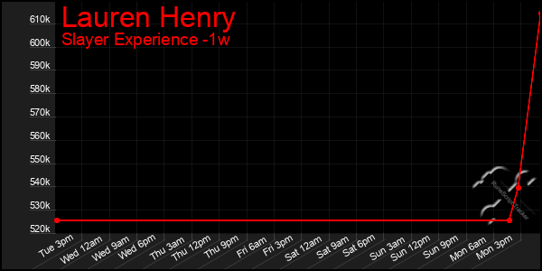 Last 7 Days Graph of Lauren Henry