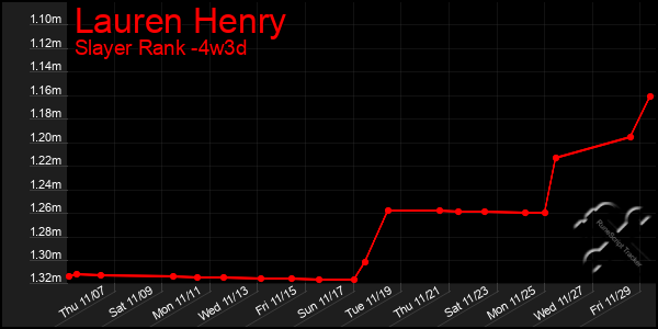 Last 31 Days Graph of Lauren Henry