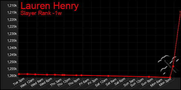 Last 7 Days Graph of Lauren Henry