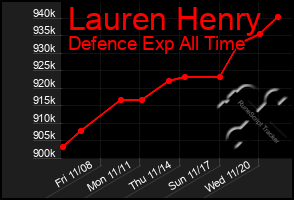 Total Graph of Lauren Henry