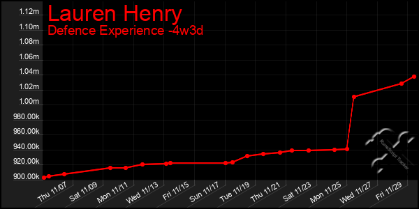 Last 31 Days Graph of Lauren Henry