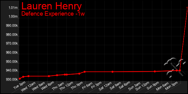 Last 7 Days Graph of Lauren Henry