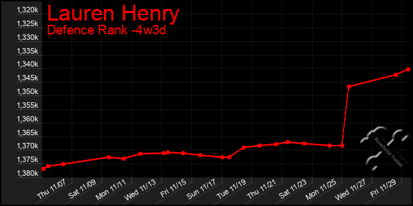 Last 31 Days Graph of Lauren Henry