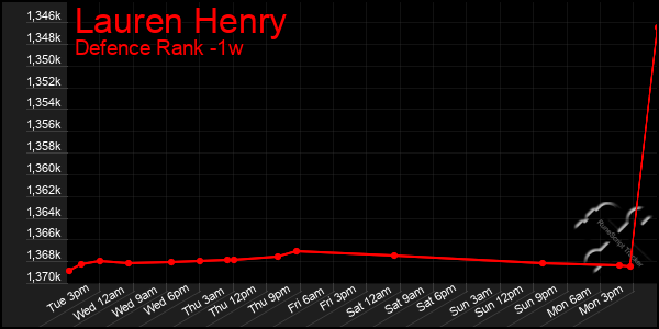 Last 7 Days Graph of Lauren Henry